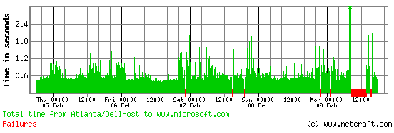 Microsoft web site performance